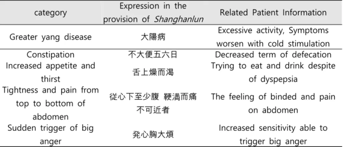 Table  1.  The  main  diagnostic  points  of  this  case(3)  條文  診斷  :  137.  大陽病,  重発汗而後下之,  不大便五六日,  舌上燥而渴,  日晡所小有潮热,  発心胸大煩,  従心下至少腹,  鞕満而痛,  不可近者,  大䧟胷湯主之.10)①  不大便五六日 평소  변비  경향인데,  스트레스가  시작되면서  변을  보는  주기가  1~3일  늘어났고  변을  보고  난  뒤의  개운함이 많이  줄어들었다