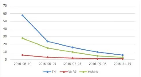 Figure  1.  Changes  of  THI,  VNRS  and  HAM-A  scores