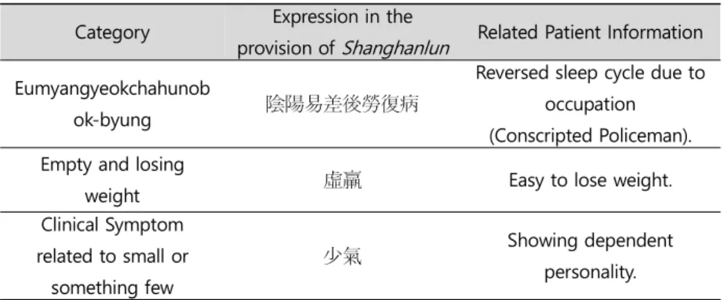 Table 5. The main diagnostic points of this case 피로가  쌓이고  주소증이  악화되는  모습을 보임 ② 그러나 주소증이  환자의  예민함에서 기인하는지  아니면  밤낮이  바뀌어  피로한 느낌 때문인지 명확하지 않았음.③ 또 환자는 컨디션이 안 좋을 때 손발이 차가워지고 붓는 경향이 있으며 이때 어지럼증이 발생한다고 호소함.④ 이에 환자의 주소증이 예민함(脉微細)에서 출발하며 손발 차가움과 연관이 있다고 판단하고 吳
