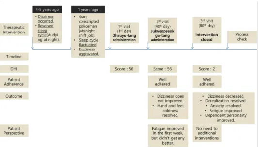 Figure 5. Changes of DHI