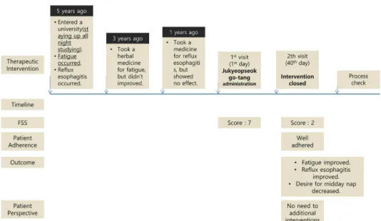 Figure 7. Changes of FSS