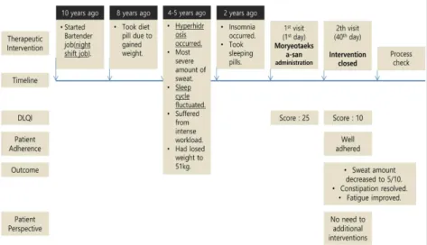Figure 1. Changes of DLQI