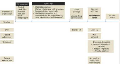 Figure 3. Changes of DHI