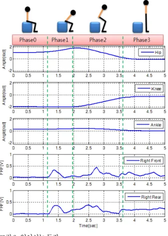 Fig. 11. The behavior mode - Sitting/Standing.