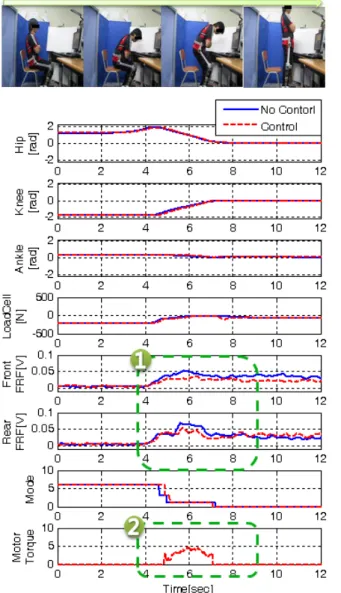 Fig. 16. The Angular velocities of Knee.