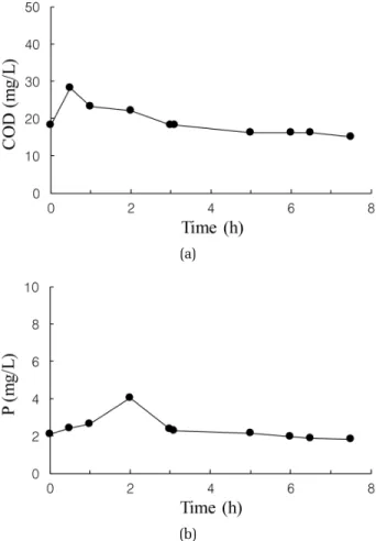 Fig. 5. Fixed mode operation: (a) organics and (b) phosphorus.