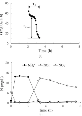 Fig. 7. Aeration control: (a) organics and (b) phosphorus.