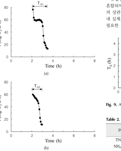 Fig. 8. Aeration control: (a) T A1  of 1.52 h and (b) T A2  of 0.99 h.