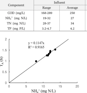 Fig. 10. Aeration time required for nitrification. NH 4 +   농도에 선형적으로 비례하여 포기시간이 증가하 였고 상관성이 매우 컸다