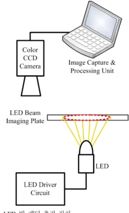 Fig.    1. High dose-rate gamma irradiation of high luminance LED. 