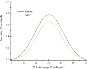 Fig.  9. Gaussian models of beam intensity profile high luminance  LED(green)s. 