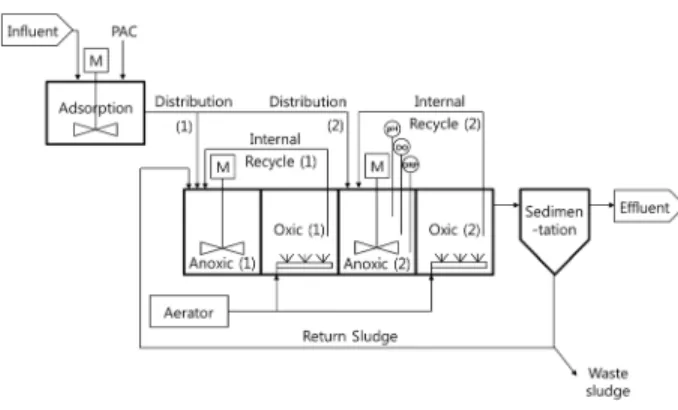 Fig. 1. Flow diagram of PAC-A/O process. 각각  내부반송이  일어나도록  하였으며,  침전조에도  펌프를 설치하여 무산소조(1)로 슬러지 반송이 일어나 도록  하였고  일부는  슬러지  인발을  시켜서  호기조의  MLSS  농도가 일정하게 유지되도록 하였다