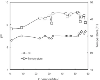 Fig. 2. pH and temperature variation.  