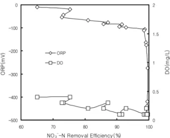 Fig. 4. ORP and DO variation according to NO 3 - -N removal  efficiency. 제거율이 98%  이상 되었고, ORP -163 mV 이하에서는  NO 3 - -N의 제거율이 99%  이상이 되어 탈질이 거의 완료된  것으로 분석되었다