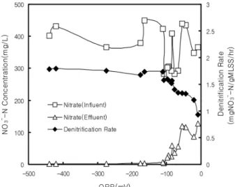 Fig. 5. Variation of NO 3 - -N concentration and denitrification  rate.   3.4 오염물질 제거특성 본  연구에서  안료폐수를  PAC-A/O  실증플랜트에서  유기물질과 질소화합물을 처리한 결과를 Table 3에 나 타내었다