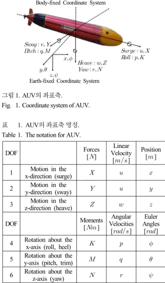 표 1. AUV의 좌표축 명칭.