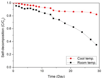 Fig. 4. Comparison of ferrate self-decomposition by manufacturing  method (Experimental conditions: pH 9.2 phosphorus  buffer, 20±2˚C).