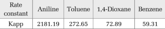 Table 3. Second-order rate constants for the reaction of ferrate (Ⅵ) with selected phenolic compounds at pH 7 and  25˚C