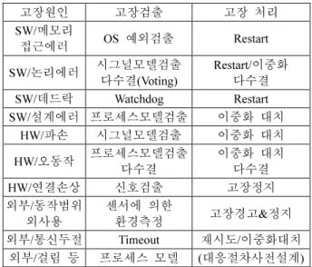 Table 1. The robot and computing system’s typical faults causes and  handling.  고장원인  고장검출  고장  처리  SW/ 메모리 접근에러  OS  예외검출  Restart  SW/ 논리에러 시그널모델검출  다수결(Voting)  Restart/ 이중화 다수결  SW/ 데드락 Watchdog Restart  SW/ 설계에러 프로세스모델검출  이중화  대치  HW/ 파손  시그널모델검출  이중화
