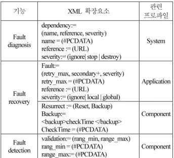 표      2. 프로파일  파일의  확장 XML 요소. 