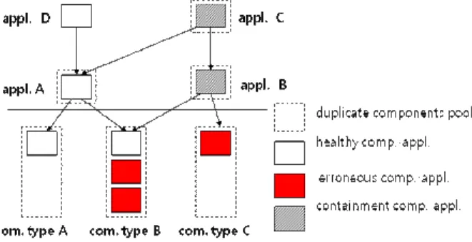 Fig.  4.  Fault propagation and handling in component-based application models. 