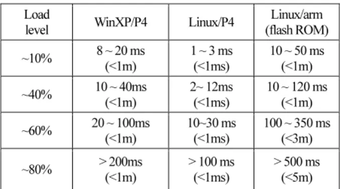 Table 4. Fault Recovery Time (numbers in parenthesis are latencies  after our component pre-loading techniques are applied)