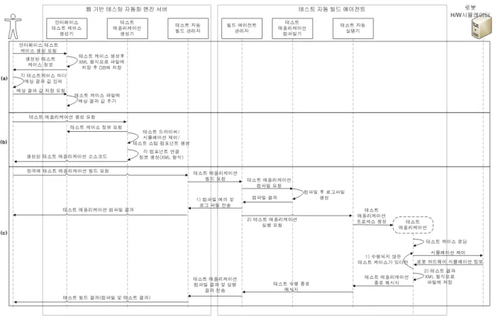 그림 2. SITAT의 테스트 케이스, 테스트 애플리케이션 생성, 그리고 테스트 애플리케이션 빌드에 대한 동작 흐름도.