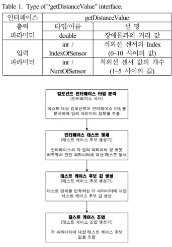표 1. getDistanceValue 인터페이스 타입.