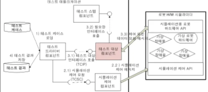 표 3. getDistanceValue  인터페이스에  대한  테스트  케이스  조합.