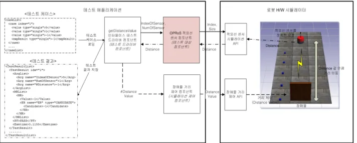 Fig. 5. Test system for testing “getDistanceValue” interface.