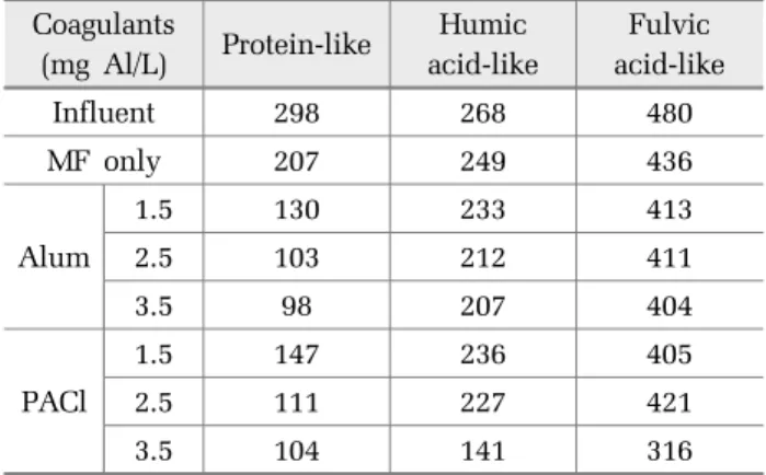 Table 2. EEM intensities decline of influent, MF filtered only  and MF filtered after coagulation with alum or PACl.