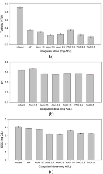 Fig. 3. Residual concentration after of turbidity (a), pH (b),  and DOC (c) after coagulation/filtration with different  coagulants and dose.