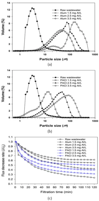 Fig. 4.  Size  of  coagulated  flocs  with  alum  (a)  or  PACl  (b)  and flux decrease (c) on 0.2 ㎛  membrane filtration  after settlement