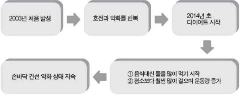 Fig. 1. 大陽病 ‘손바닥 건선’ 환자 사례의 의학적 플롯 대한상한금궤의학회 홈페이지(http://www.kmediacs.com) 임상토론방 2600번 게시물그러므로  傷寒論  辨病診斷體系와  서사의학의 접목을 통해 『傷寒論』 문헌에 담긴 서사적 특징 뿐 아니라 서사의학으로서 傷寒論 辨病診斷體系의 가치 또한 확인 할 수 있다.1) 辨病診斷體系 진단과정의 서사적 분석『傷寒論』 辨病診斷體系에 대한 서사적 분석을 위하여 아래 大韓傷寒金匱醫學會 홈페이지 임상