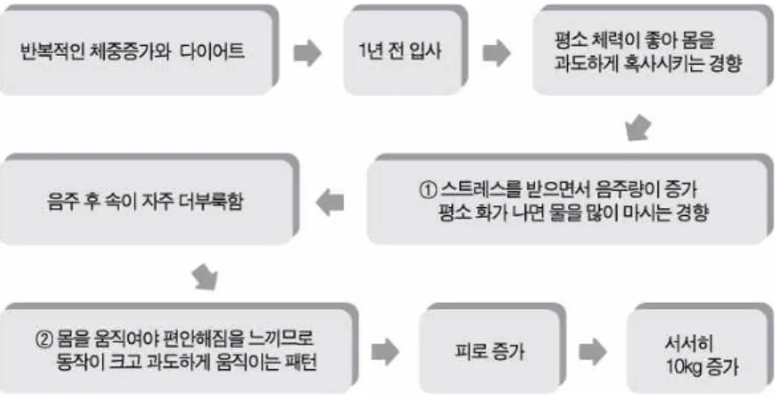 Fig. 2. 大陽病 ‘비만’ 환자 사례에 대한 의학적 플롯 대한상한금궤의학회 홈페이지(http://www.kmediacs.com) 임상토론방, 2566번 게시물(2) 사례 2 - 大陽病 비만42) 환자비만으로 내원한 30대 남성 환자의 사례이다