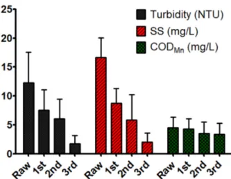 Fig. 3. Performance of lab-scale water filtration system.