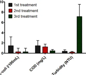 Fig. 5. Performance of disinfection systems (UV, Cl 2 ). 