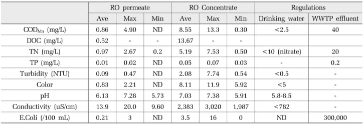 Fig. 7의 EEM을 바탕으로, humification index (HIX),  fluorescence index (FI), biological index (BIX) 등 3  종의  형광지표를 산정하였다 
