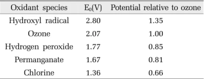 Table 2.  Standard Oxidation potential (E 0 ) of some oxidizing  agents (Beltran, 2003)