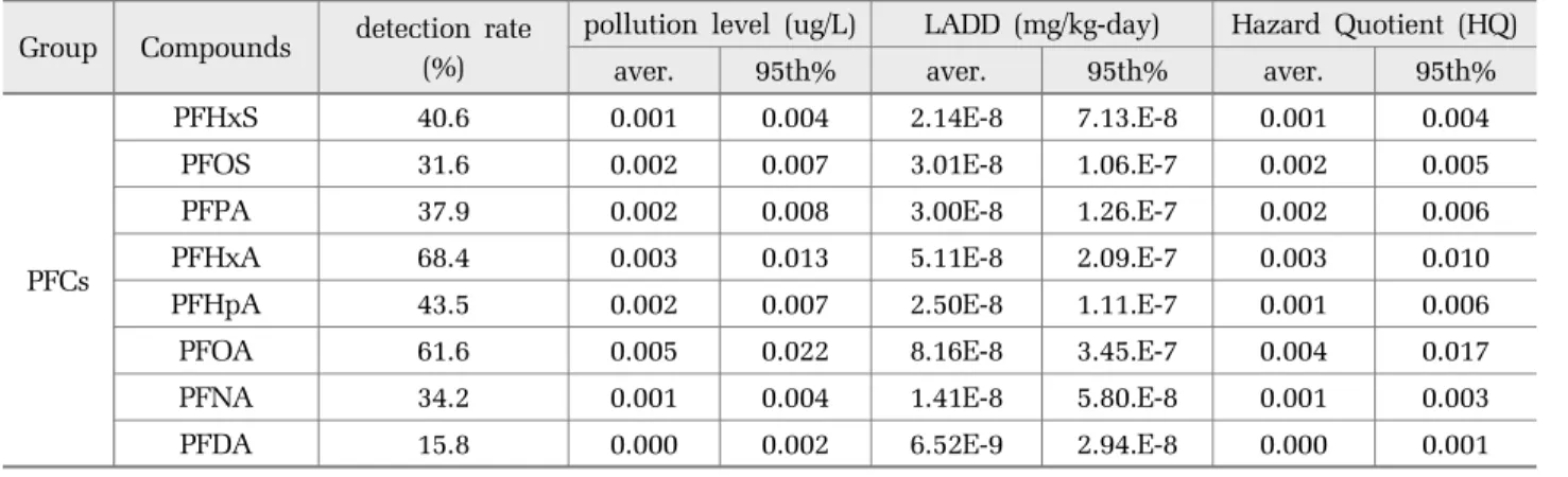 Table 5. Human exposure dose and Hazard Quotient(HQ) of non-carcinogens for PFCs Group Compounds detection rate