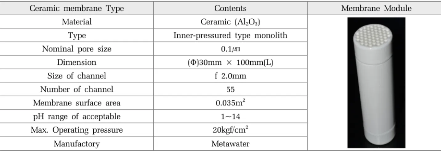 Table 3. Characteristics of Membrane
