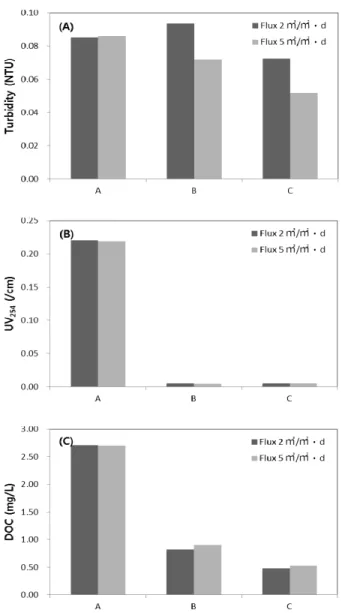 Fig. 6. Concentration of permeate water at different conditions  ((A) Turbidity, (B) UV 254 , (C) DOC).