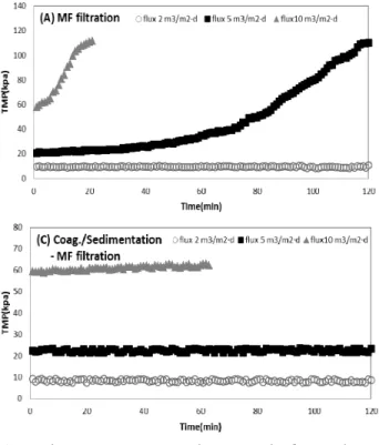 Fig. 9.  Change in TMP on A and C process by flux conditions.