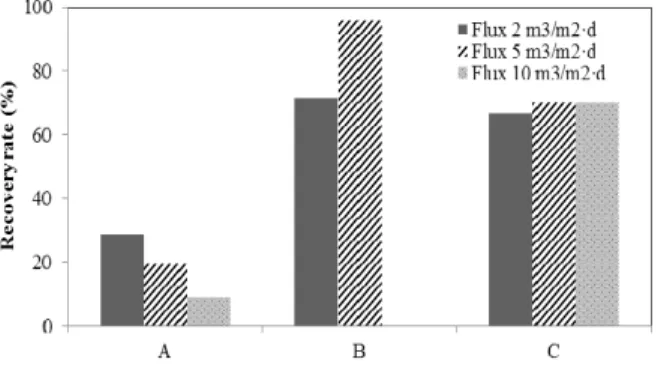 Fig. 10. Recovery rate of TMP on each process by physical  backwashing. 4. Conclusions 본 연구에서는 유기막에 비하여 높은 flux로 운영이  가능한 세라믹 분리막과 전처리 연계공정에서 적정공 정 선정을 위한 연구를 진행하였으며 차압변화 및 수 질 안정성,  물리세척에 의한 회복률 평가를 진행한 결 과 다음과 같은 결론을 도출하였다