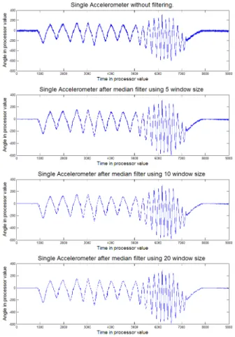 Fig.  4.  Results of median filtering for the various window size(0,5,10,20). 