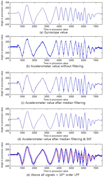 Fig.  6. (a) Gyroscope signal, (b) Accelerometer signal without filtering, (c) Accelerometer signal after median filter only(Window size = 20), (d) Accelerometer signal after median filter and EKF, (e) Above 4 signals and 10th order LPF signal