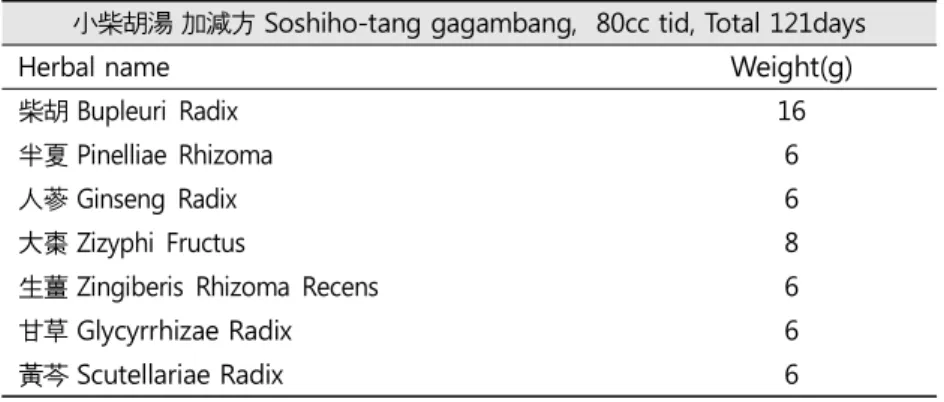 Table 2.  Composition of  herbal  medication  (22 th  – 133 th   day) 13)