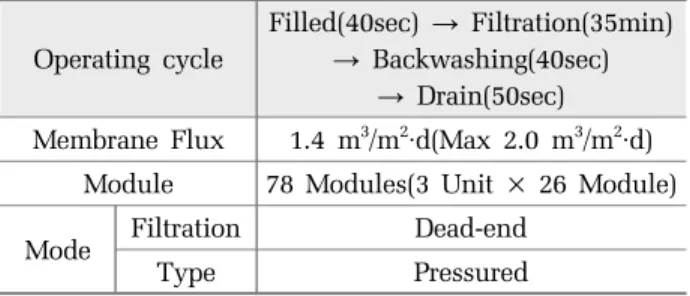 Table 2.  Characteristics of MF membrane installed in I WTP