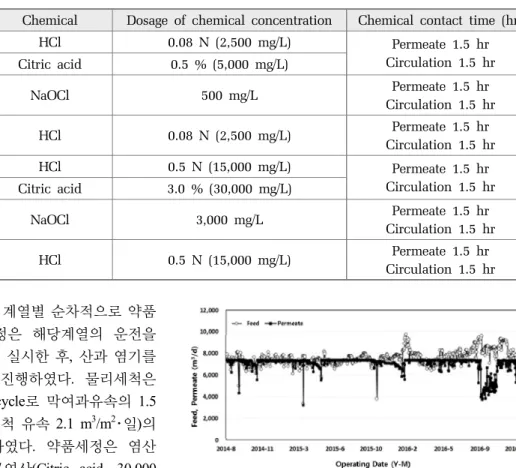 Fig. 2. Daily average intake water and treated water quantity.