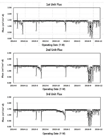 Fig. 4. Trans-membrane pressure(TMP) of each unit.